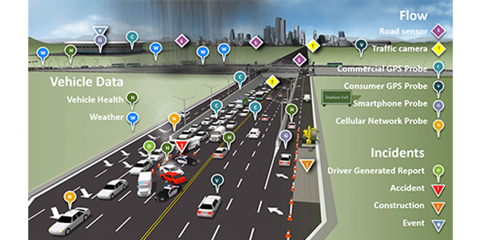 INRIX Connected Driver Network is a driver network  that includes 175 million vehicles, smartphones, cameras, incidents and other sensors with the ability to cover over 4 million miles of road, ramps and interchanges in 40 countries.