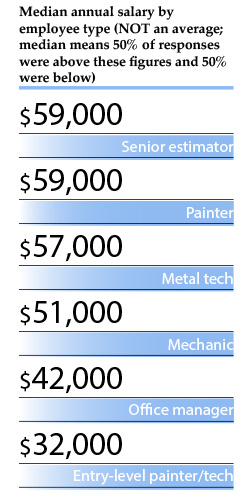 Auto Body Painter Salary Chart